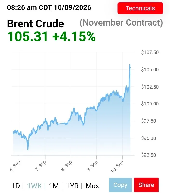 Обложка источника: Рост цен на нефть: цена на нефть марки Brent достигла 105$