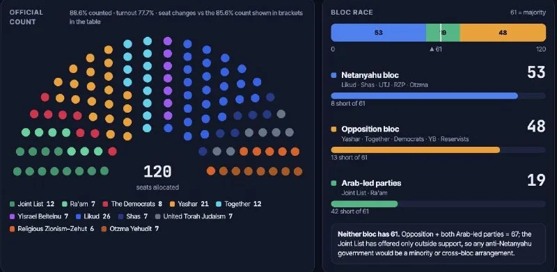 Обложка источника: После подсчета 88% голосов — изменений в распределении блоков нет: