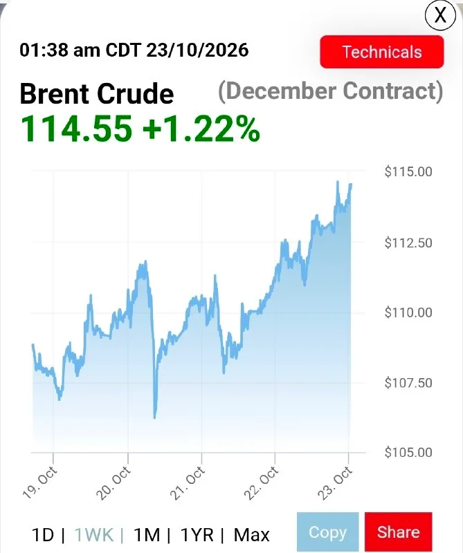 Обложка источника: Цена за баррель нефти марки Brent поднимается до 114 долларов — за полторы недели до промежуточных выборов в США.