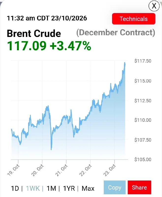 Обложка источника: Цена за баррель нефти марки Brent продолжает расти сегодня и достигает 117 долларов.
