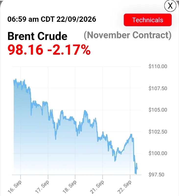 Обложка источника: Снижение цен на нефть марки Brent
